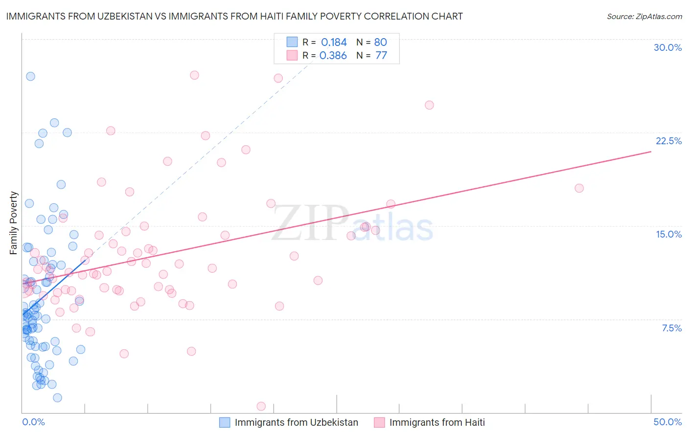 Immigrants from Uzbekistan vs Immigrants from Haiti Family Poverty