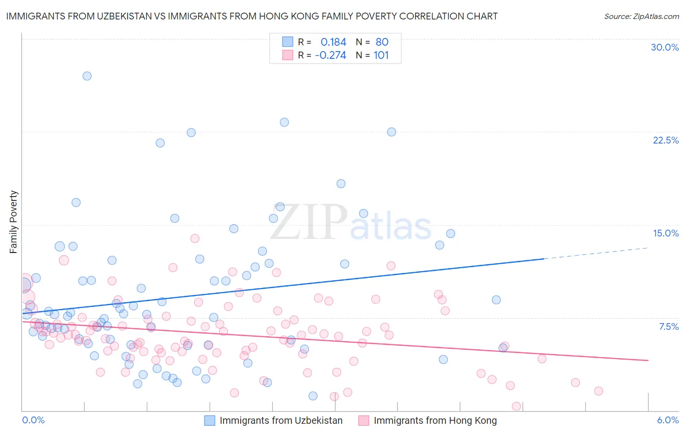 Immigrants from Uzbekistan vs Immigrants from Hong Kong Family Poverty