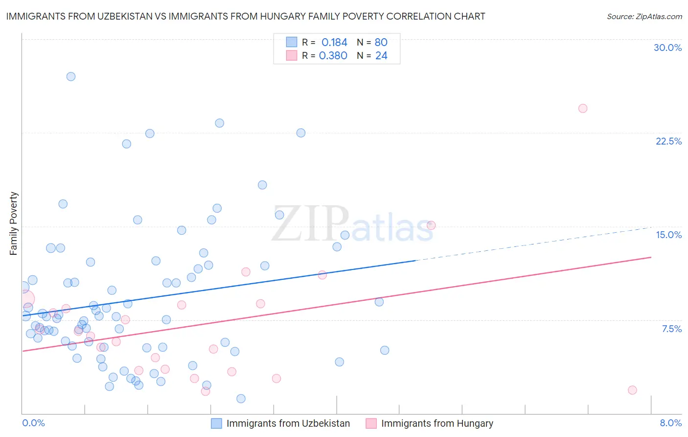 Immigrants from Uzbekistan vs Immigrants from Hungary Family Poverty