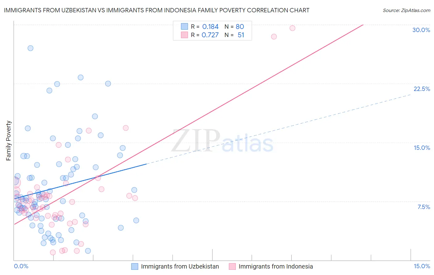 Immigrants from Uzbekistan vs Immigrants from Indonesia Family Poverty