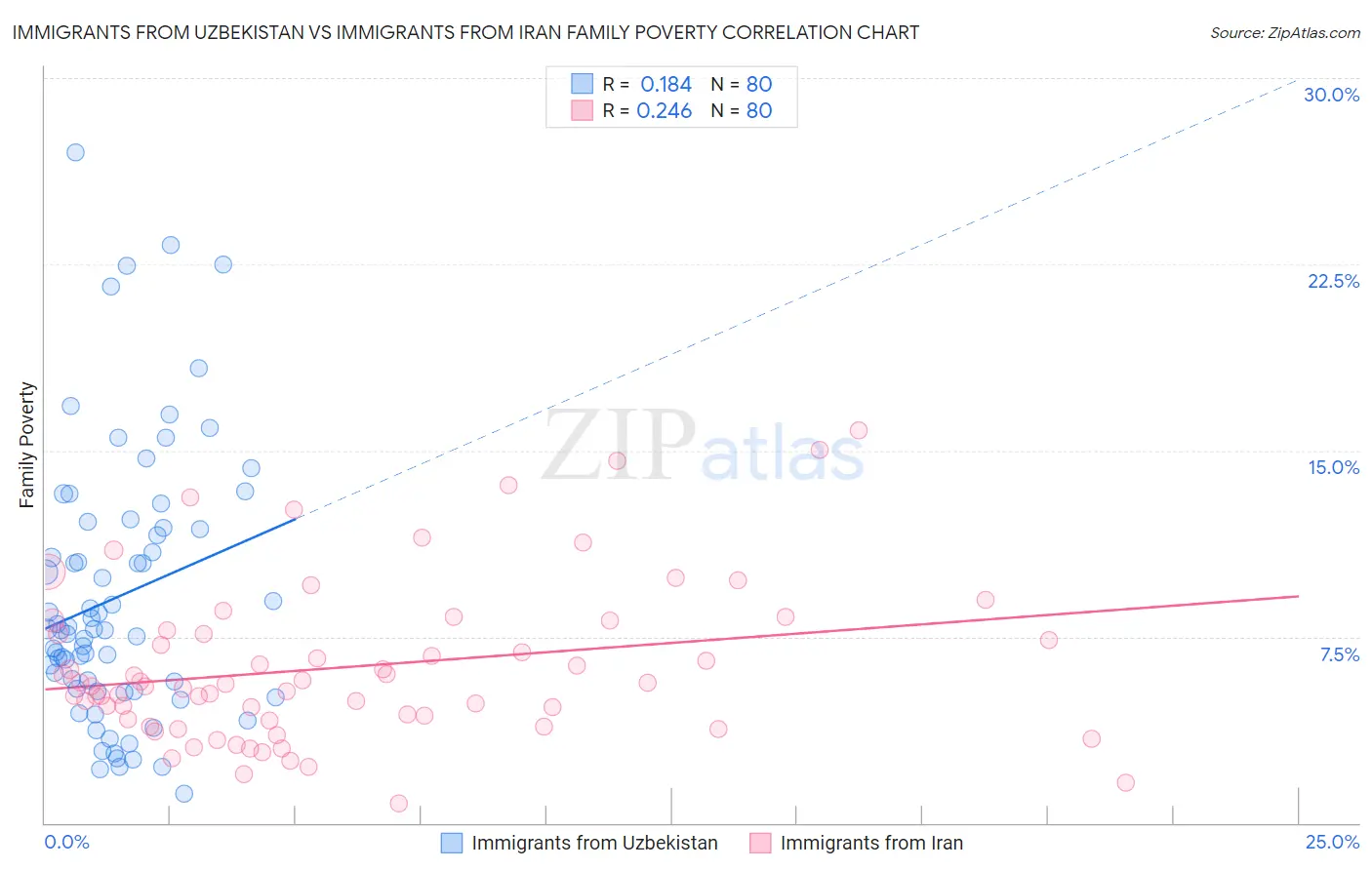 Immigrants from Uzbekistan vs Immigrants from Iran Family Poverty