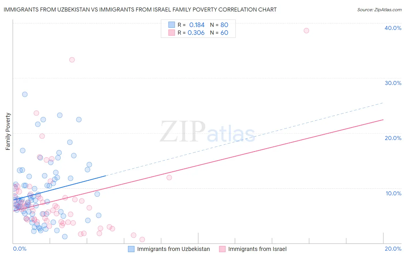 Immigrants from Uzbekistan vs Immigrants from Israel Family Poverty