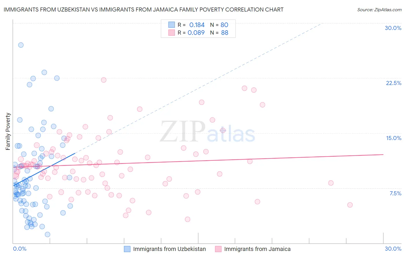 Immigrants from Uzbekistan vs Immigrants from Jamaica Family Poverty