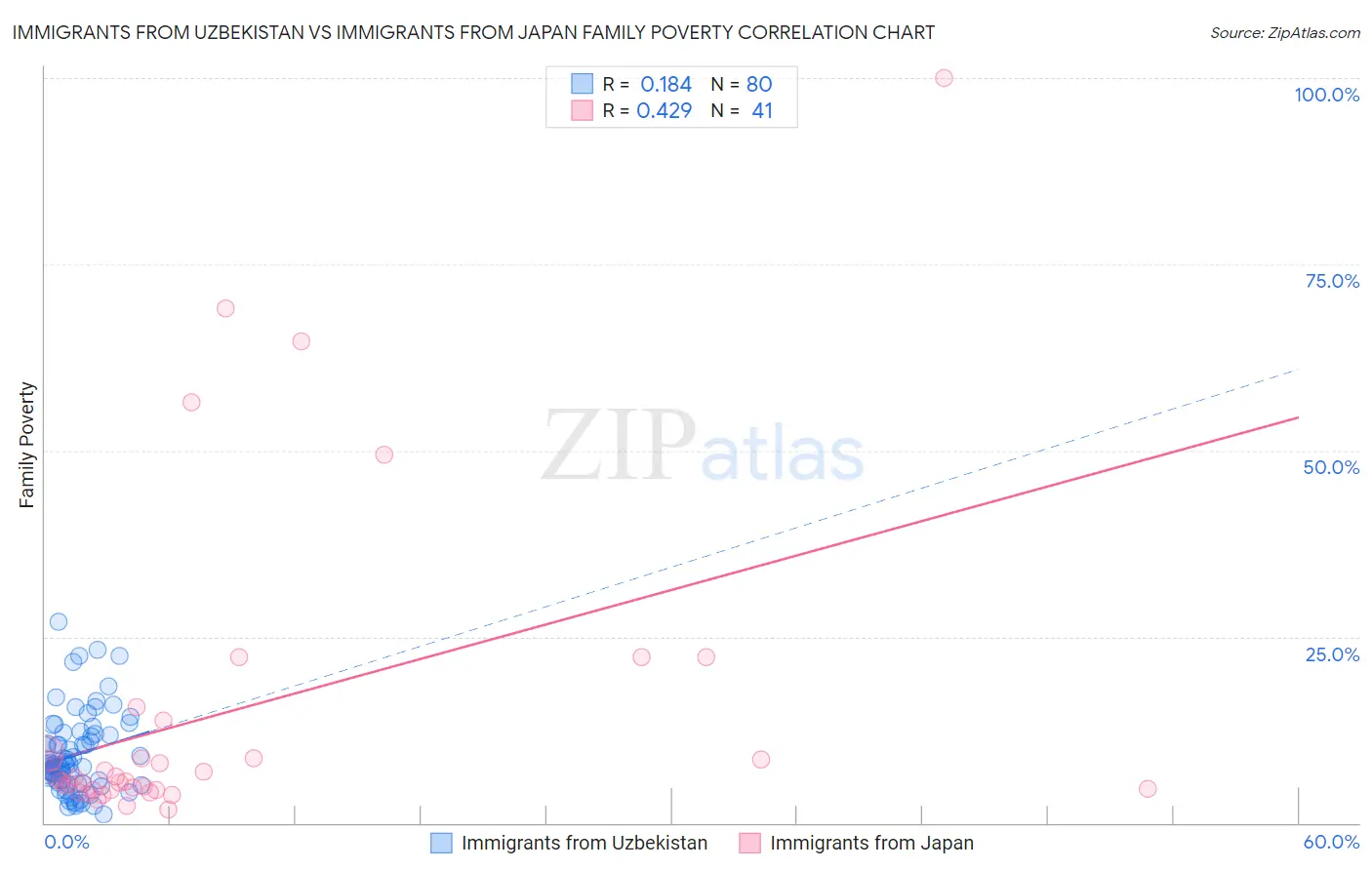 Immigrants from Uzbekistan vs Immigrants from Japan Family Poverty