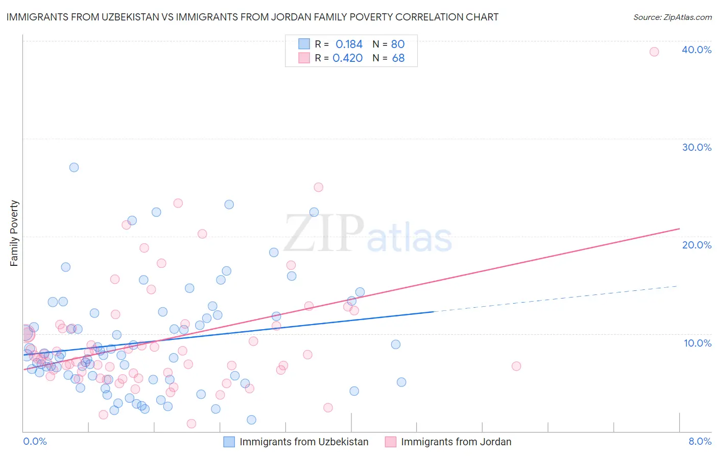 Immigrants from Uzbekistan vs Immigrants from Jordan Family Poverty