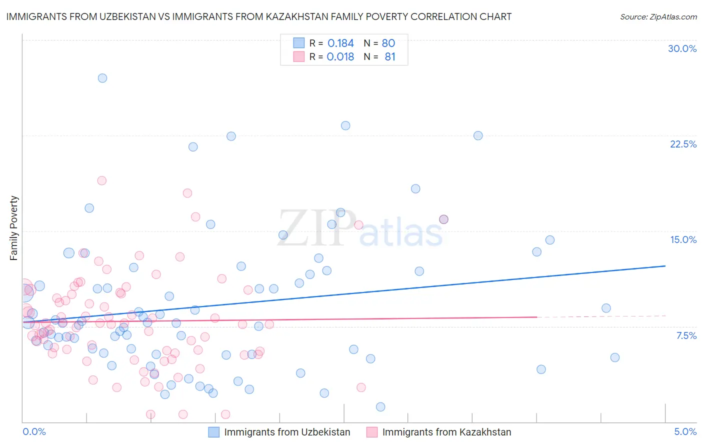 Immigrants from Uzbekistan vs Immigrants from Kazakhstan Family Poverty