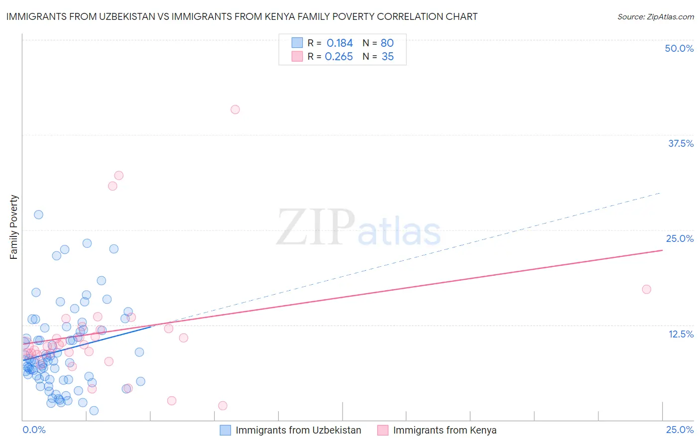 Immigrants from Uzbekistan vs Immigrants from Kenya Family Poverty