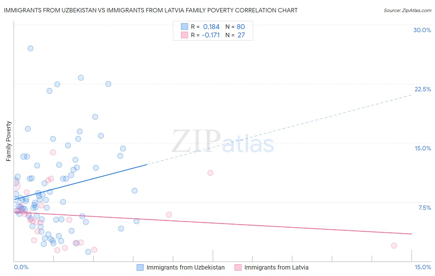 Immigrants from Uzbekistan vs Immigrants from Latvia Family Poverty