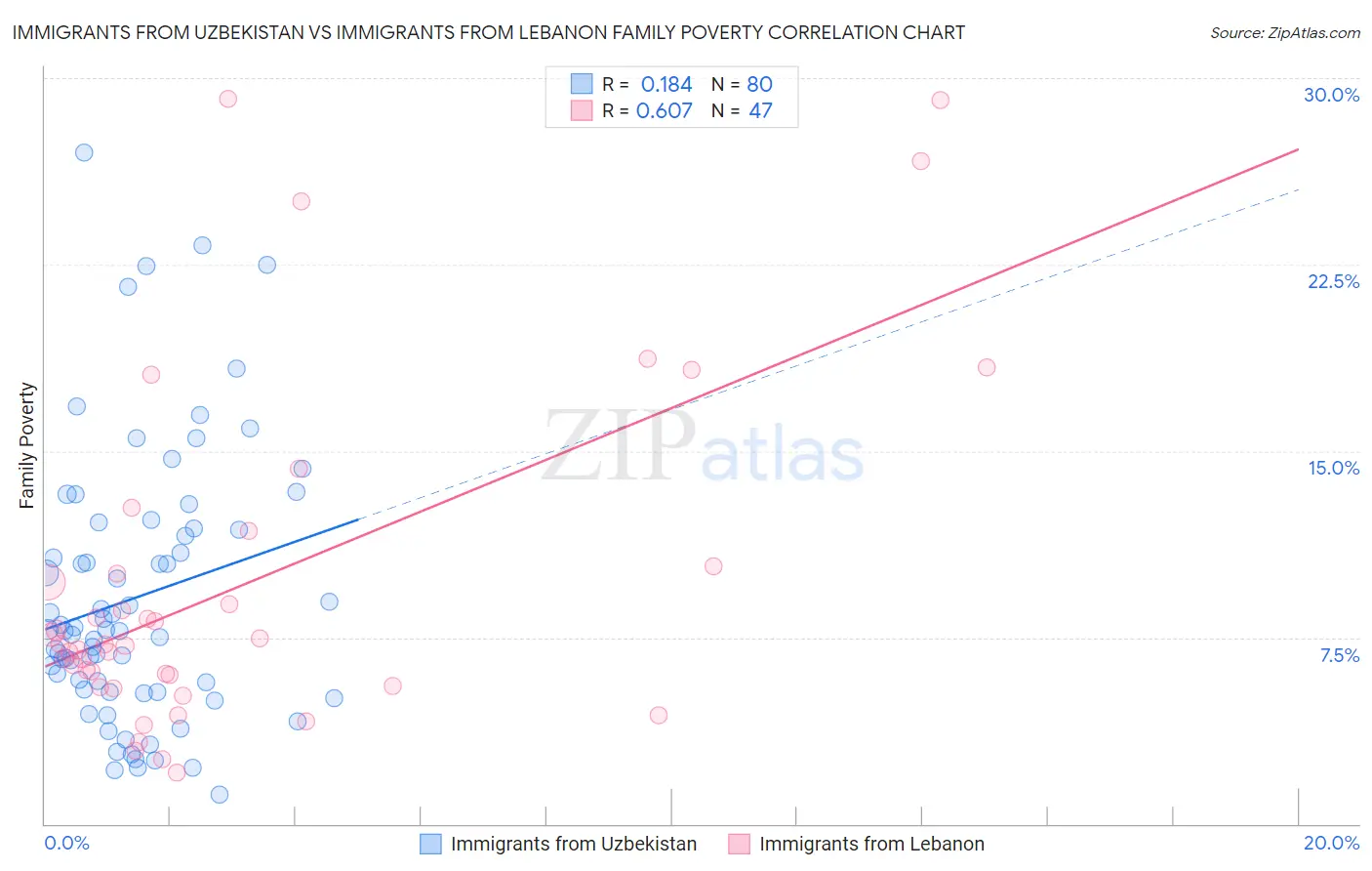 Immigrants from Uzbekistan vs Immigrants from Lebanon Family Poverty