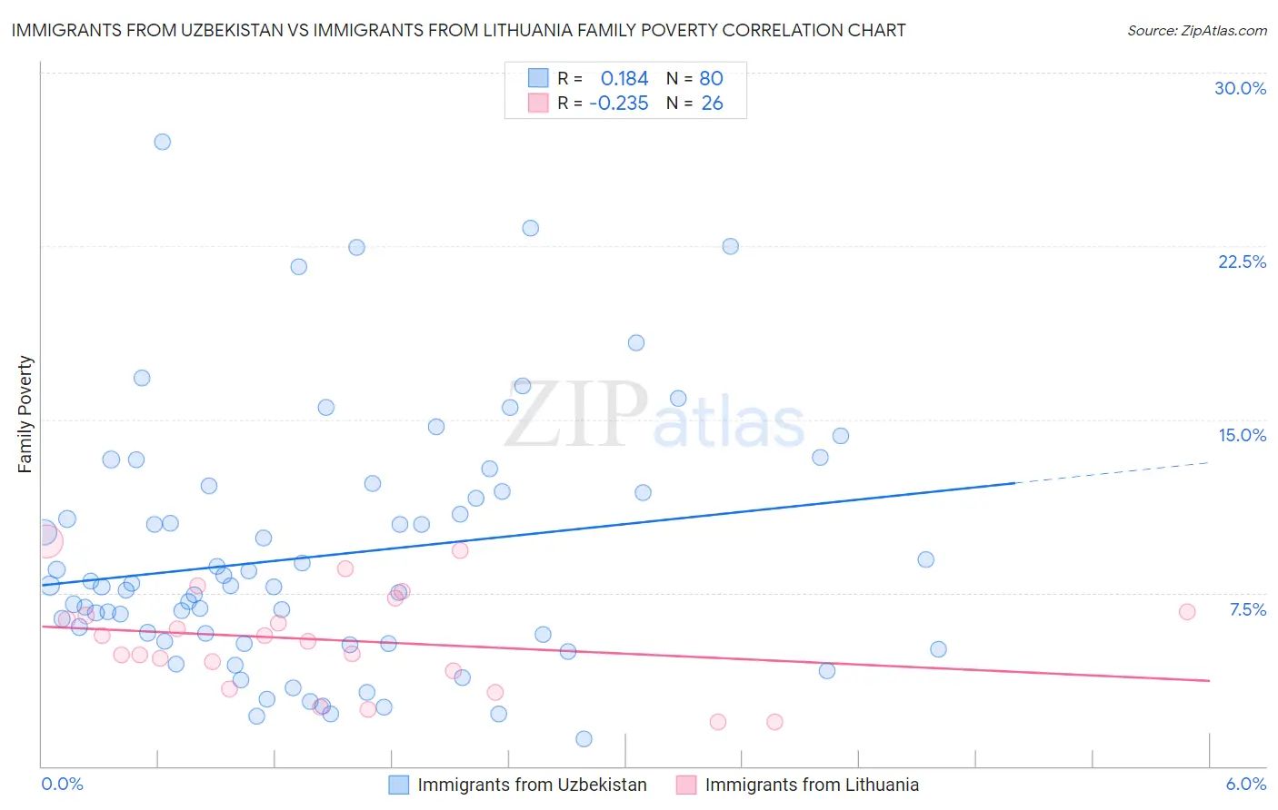 Immigrants from Uzbekistan vs Immigrants from Lithuania Family Poverty