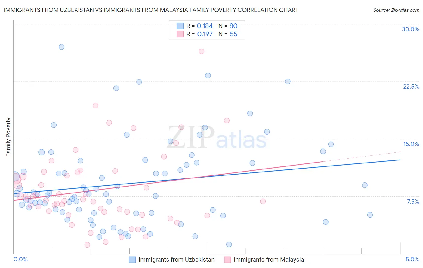 Immigrants from Uzbekistan vs Immigrants from Malaysia Family Poverty