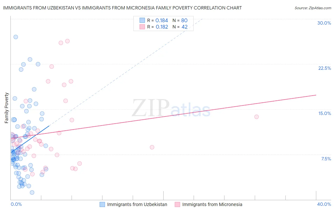 Immigrants from Uzbekistan vs Immigrants from Micronesia Family Poverty