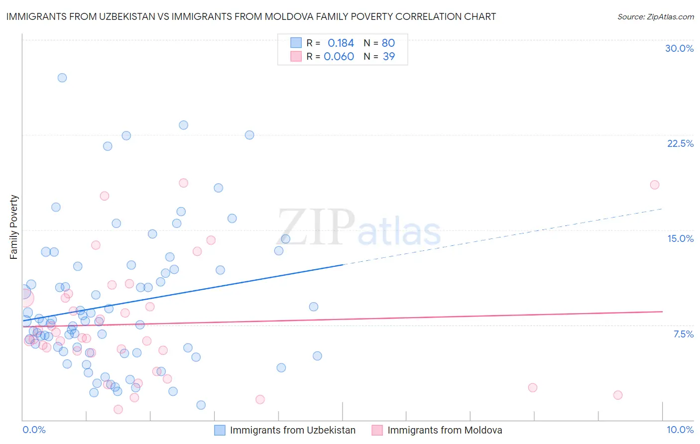 Immigrants from Uzbekistan vs Immigrants from Moldova Family Poverty