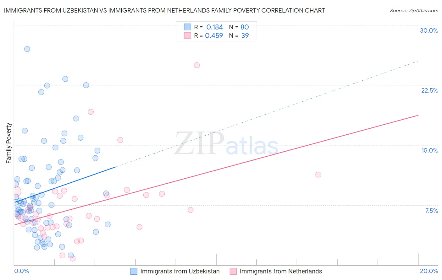 Immigrants from Uzbekistan vs Immigrants from Netherlands Family Poverty
