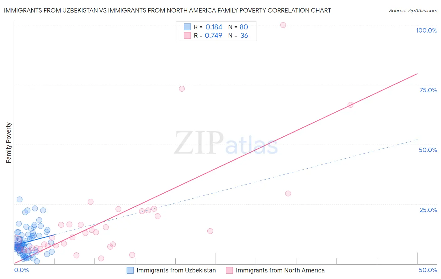 Immigrants from Uzbekistan vs Immigrants from North America Family Poverty