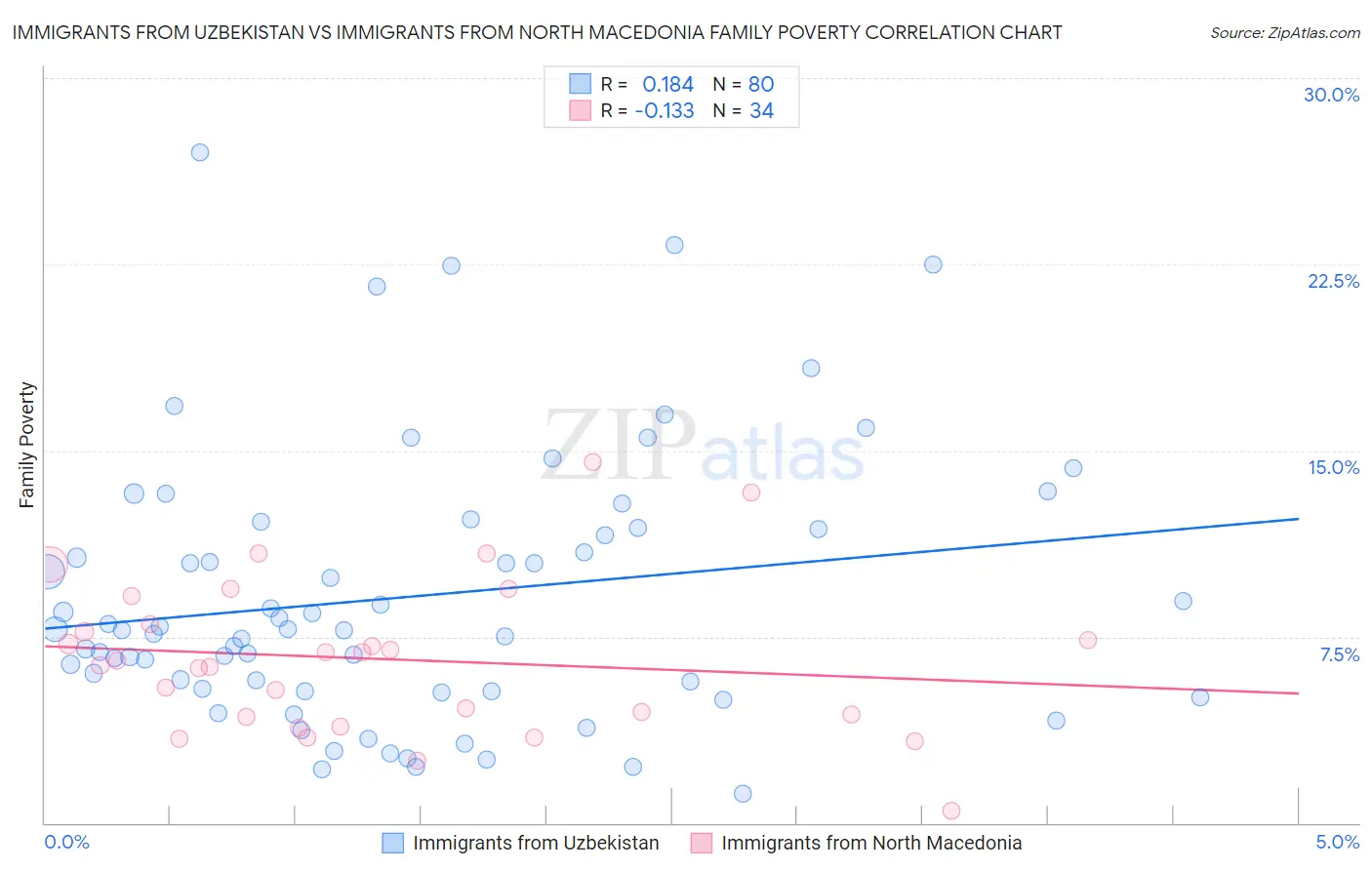 Immigrants from Uzbekistan vs Immigrants from North Macedonia Family Poverty