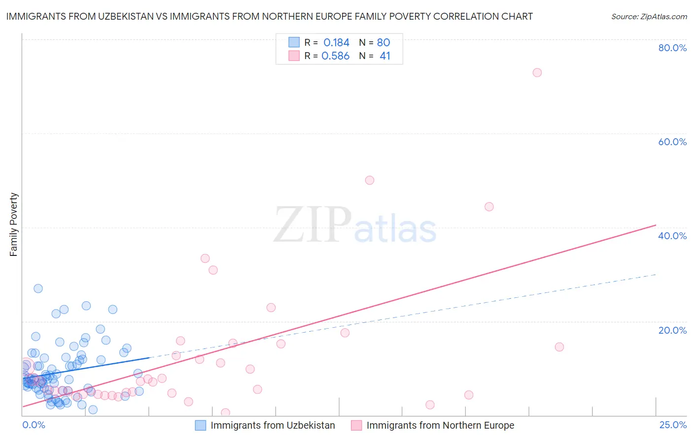 Immigrants from Uzbekistan vs Immigrants from Northern Europe Family Poverty