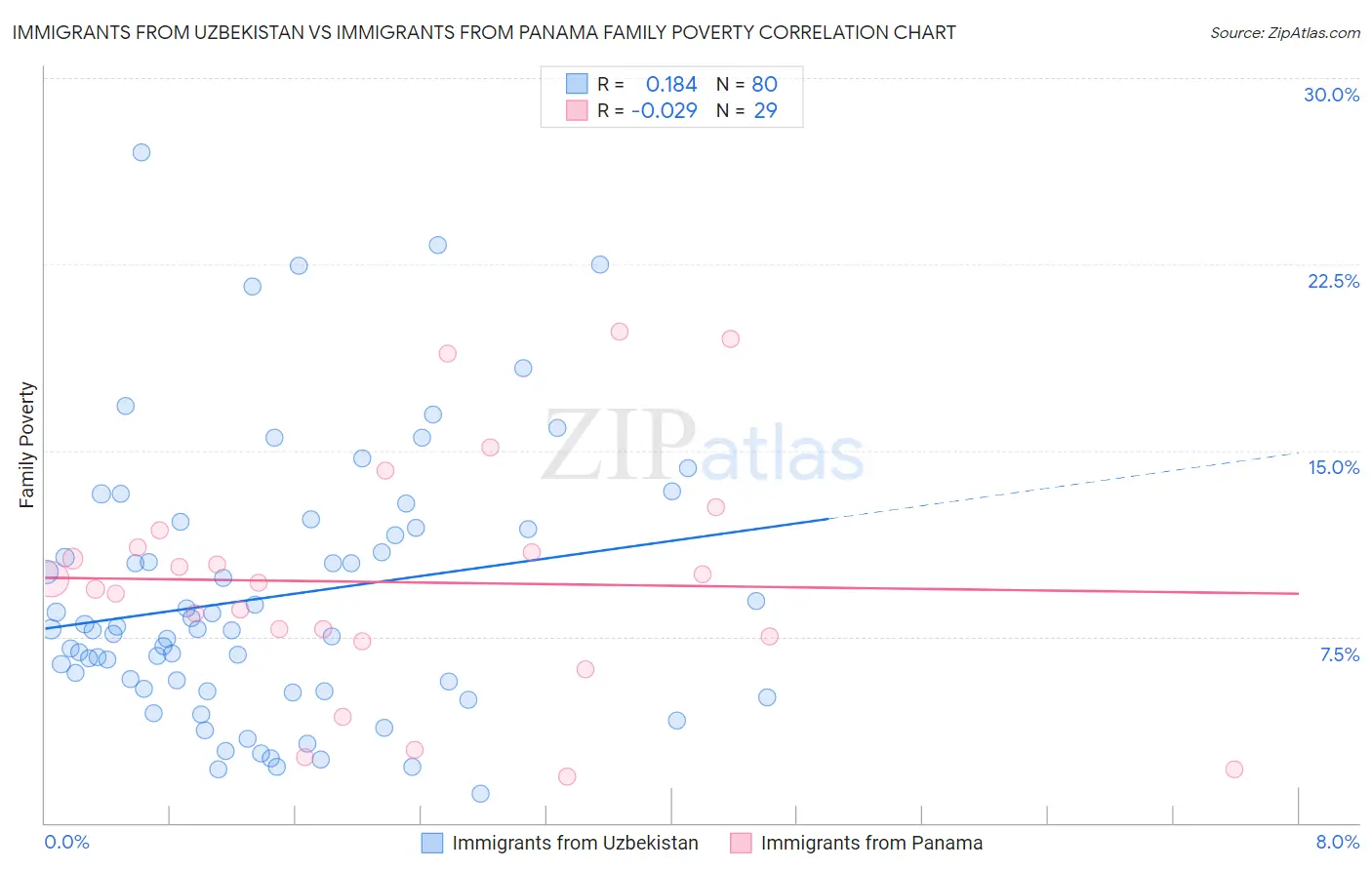 Immigrants from Uzbekistan vs Immigrants from Panama Family Poverty