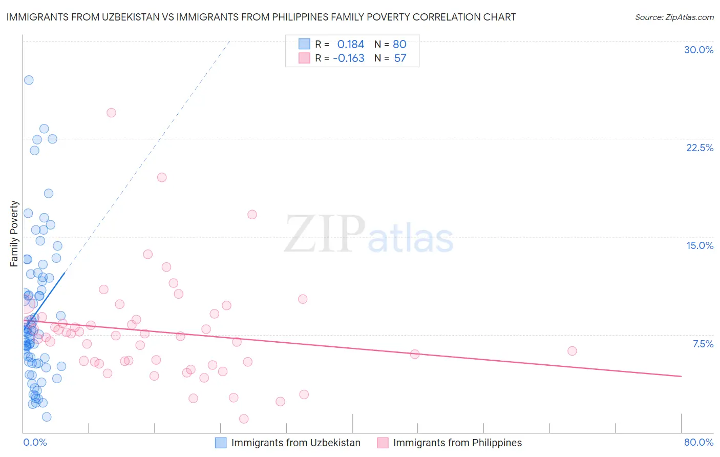 Immigrants from Uzbekistan vs Immigrants from Philippines Family Poverty