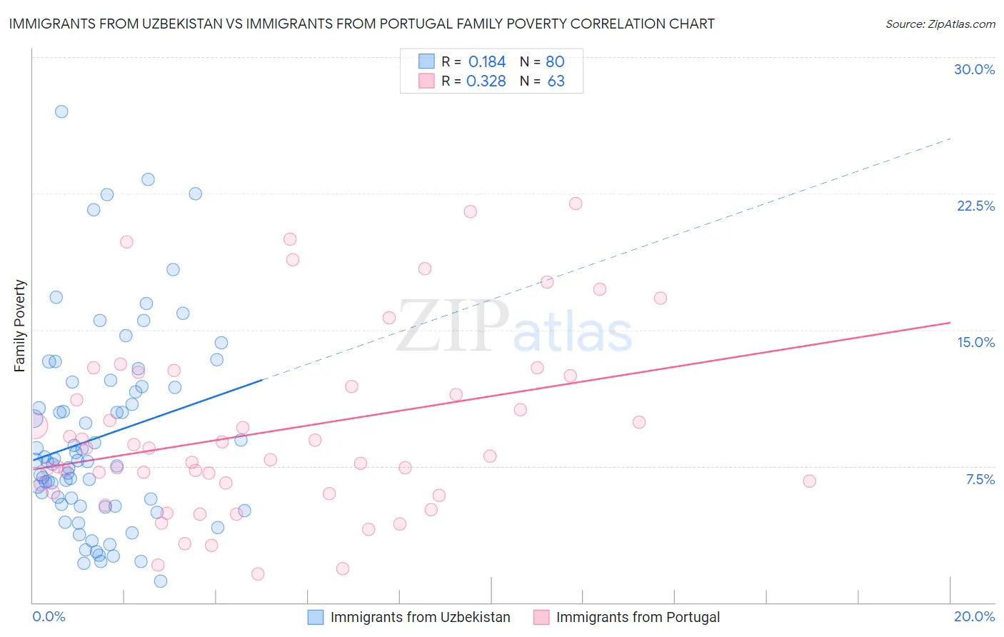 Immigrants from Uzbekistan vs Immigrants from Portugal Family Poverty