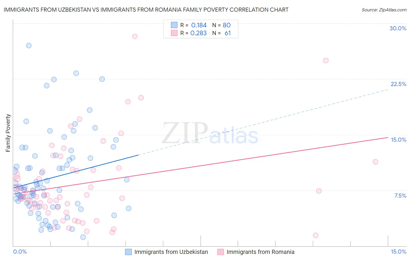 Immigrants from Uzbekistan vs Immigrants from Romania Family Poverty