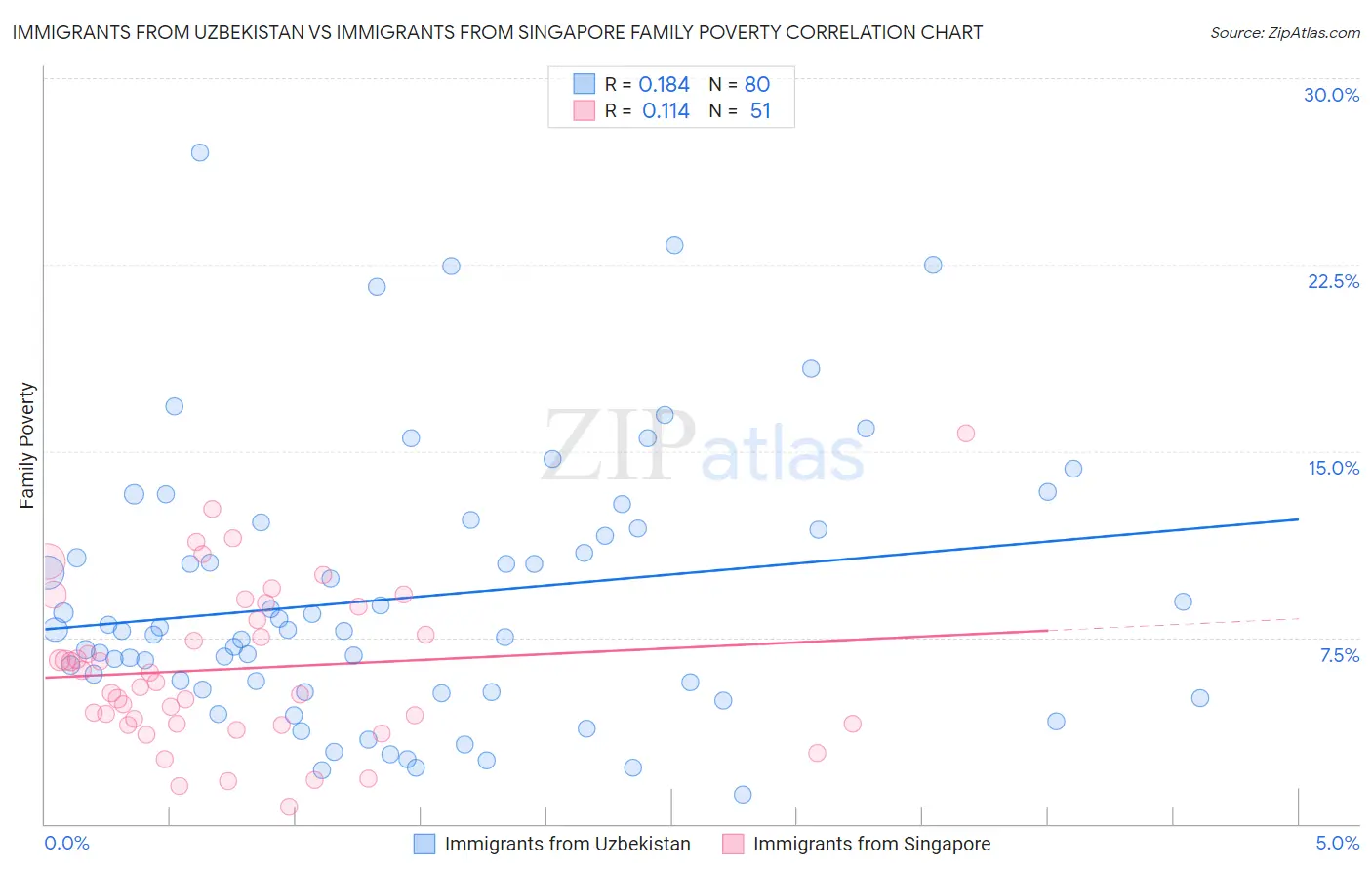 Immigrants from Uzbekistan vs Immigrants from Singapore Family Poverty