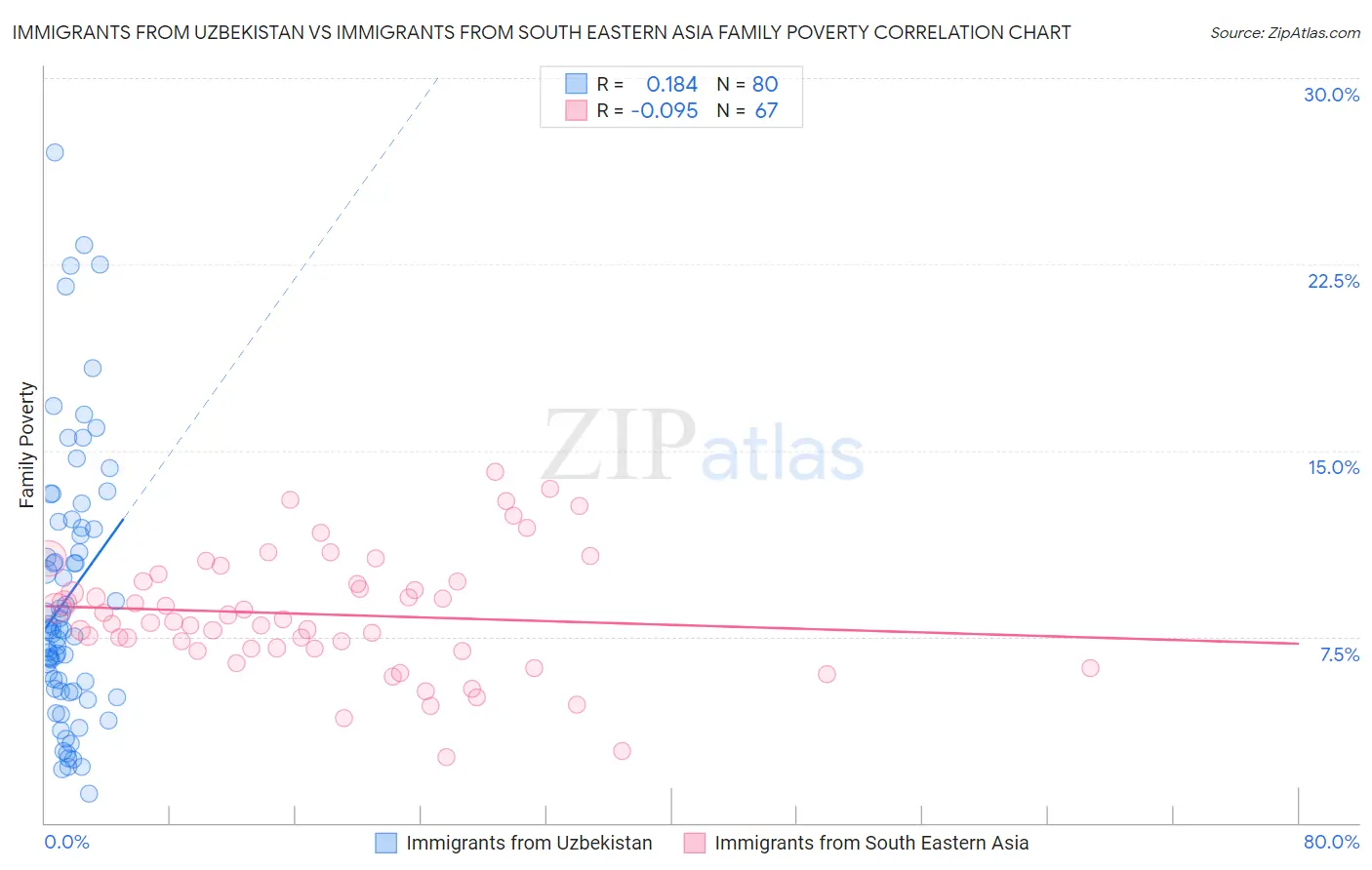 Immigrants from Uzbekistan vs Immigrants from South Eastern Asia Family Poverty