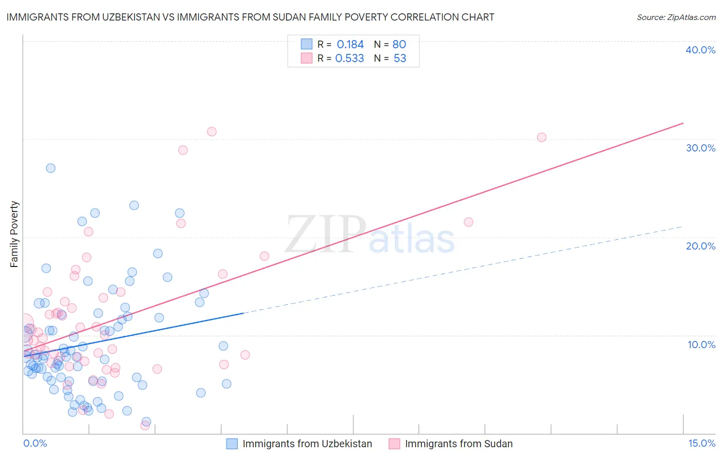 Immigrants from Uzbekistan vs Immigrants from Sudan Family Poverty