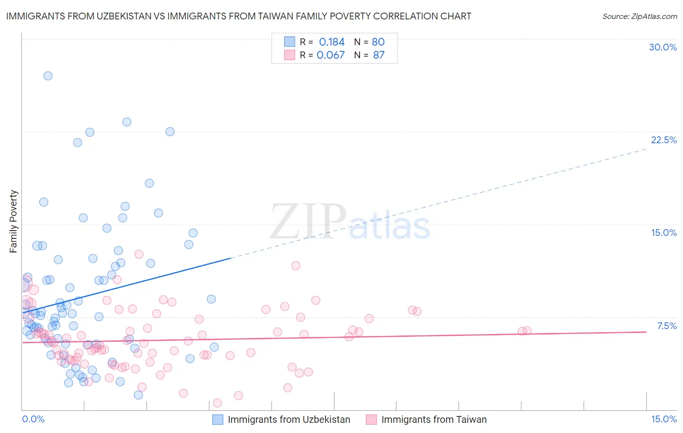 Immigrants from Uzbekistan vs Immigrants from Taiwan Family Poverty