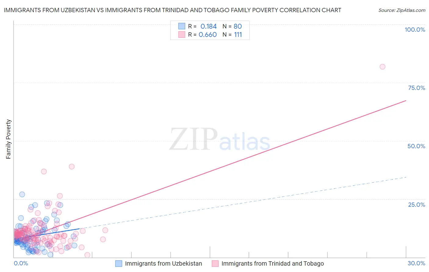 Immigrants from Uzbekistan vs Immigrants from Trinidad and Tobago Family Poverty