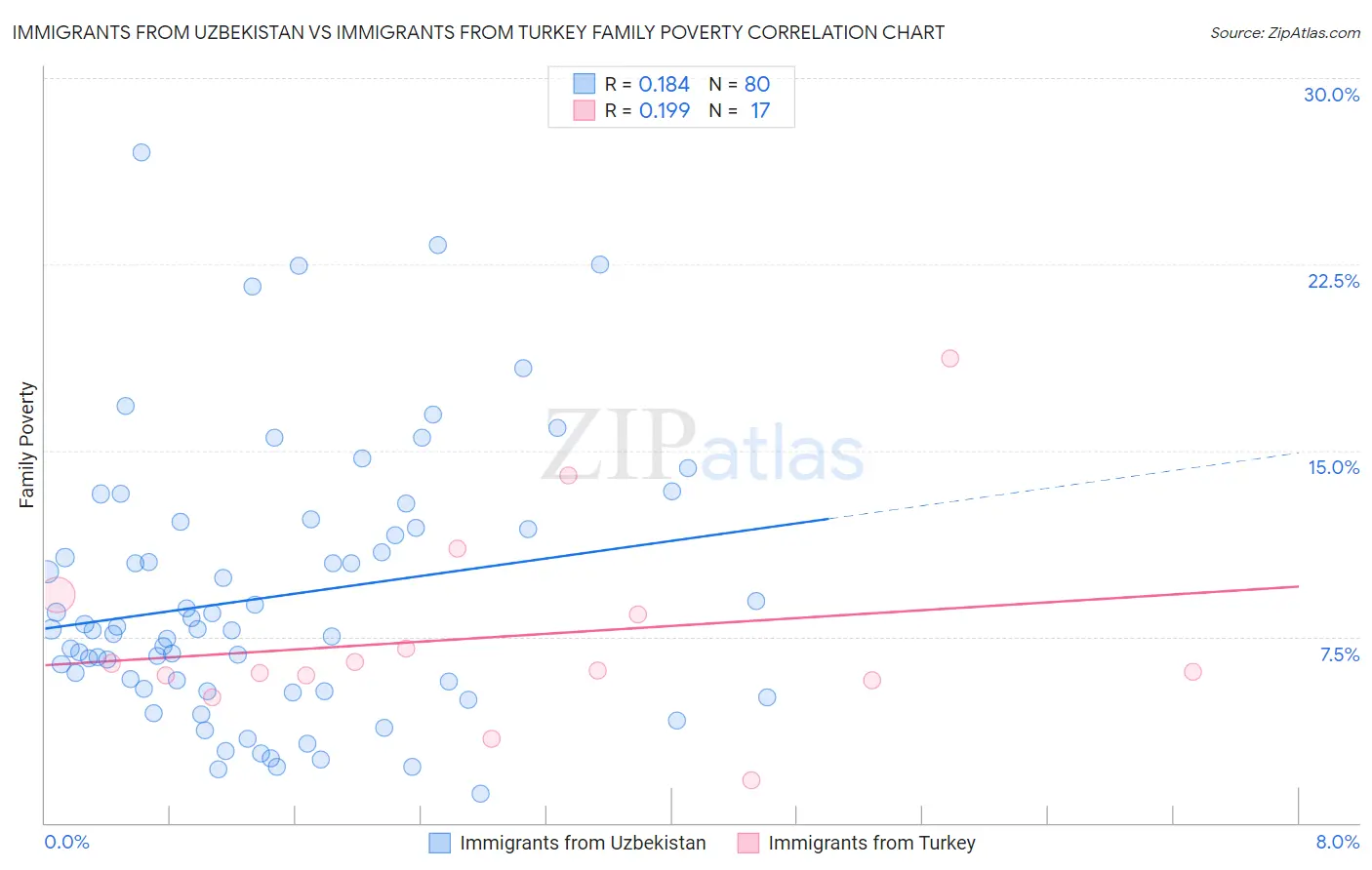 Immigrants from Uzbekistan vs Immigrants from Turkey Family Poverty