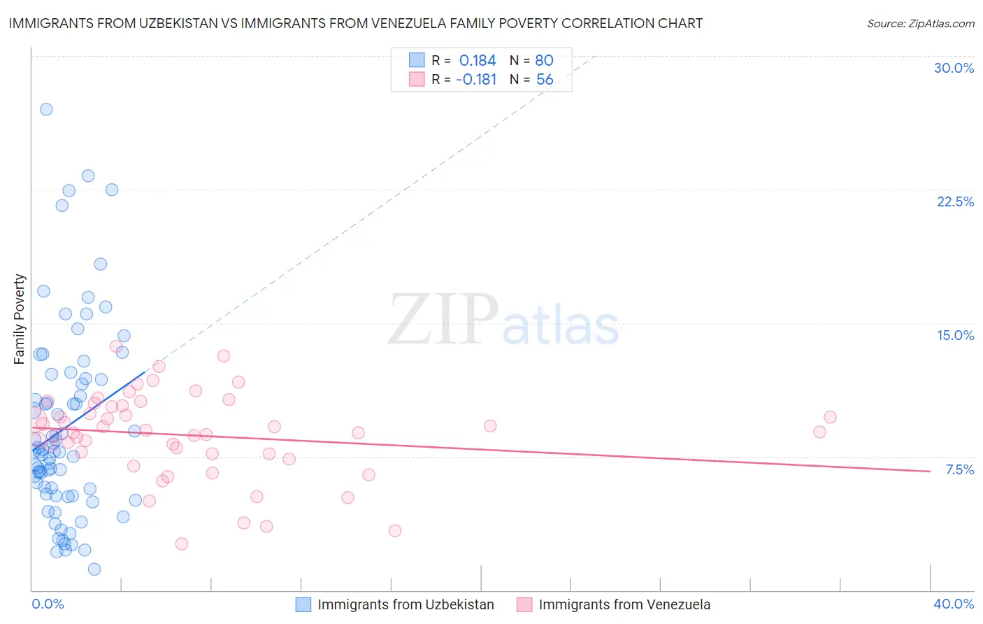 Immigrants from Uzbekistan vs Immigrants from Venezuela Family Poverty
