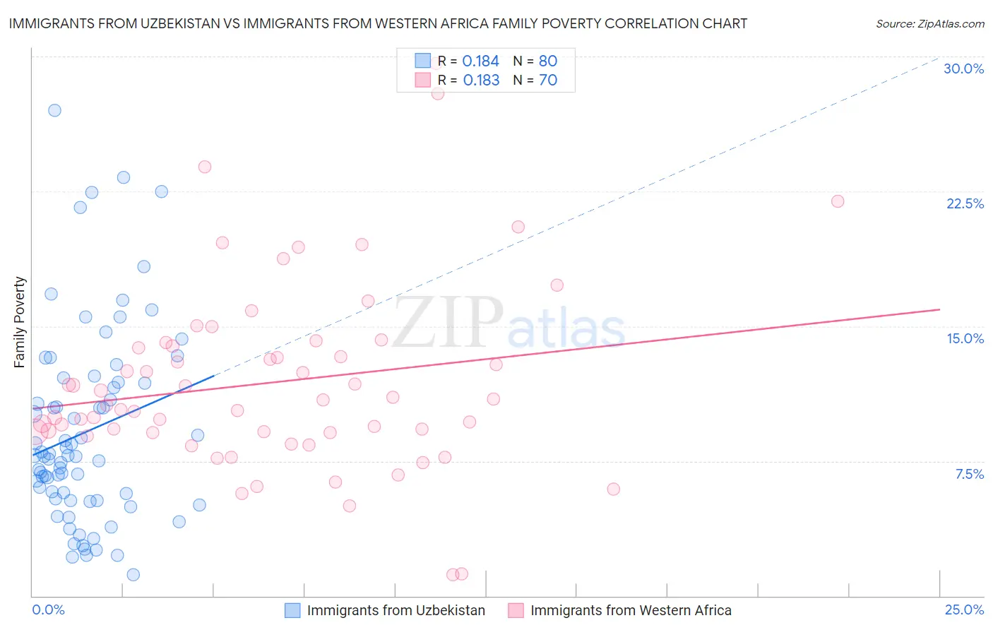 Immigrants from Uzbekistan vs Immigrants from Western Africa Family Poverty