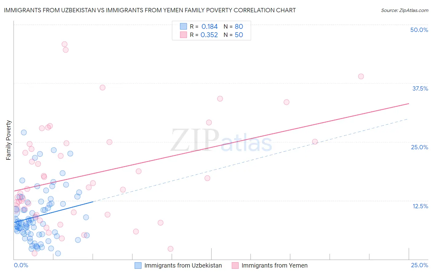 Immigrants from Uzbekistan vs Immigrants from Yemen Family Poverty