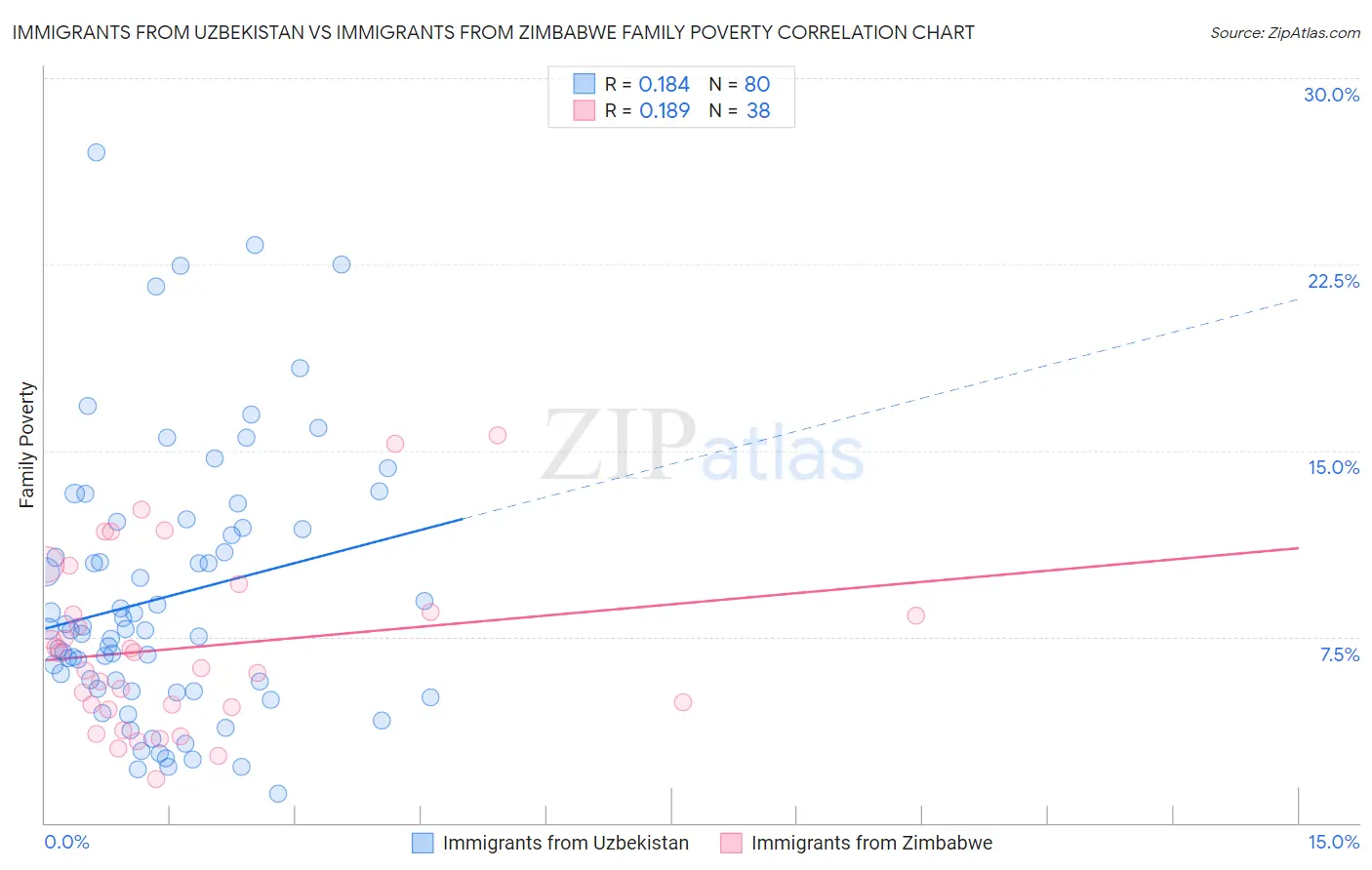 Immigrants from Uzbekistan vs Immigrants from Zimbabwe Family Poverty