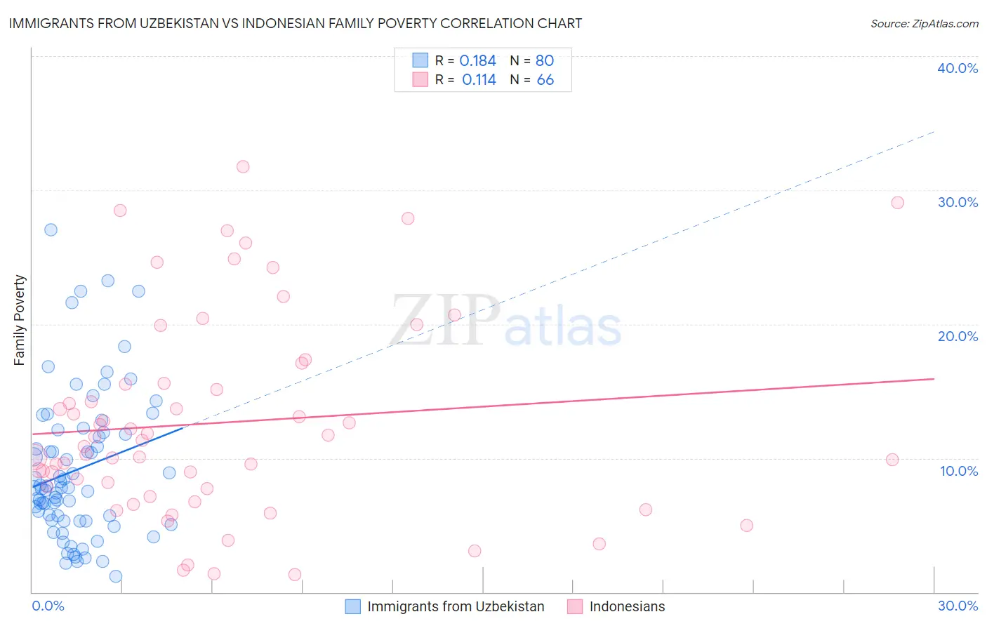 Immigrants from Uzbekistan vs Indonesian Family Poverty