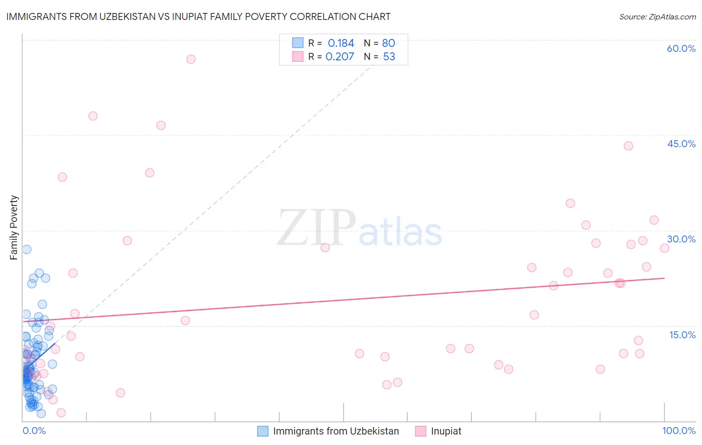 Immigrants from Uzbekistan vs Inupiat Family Poverty