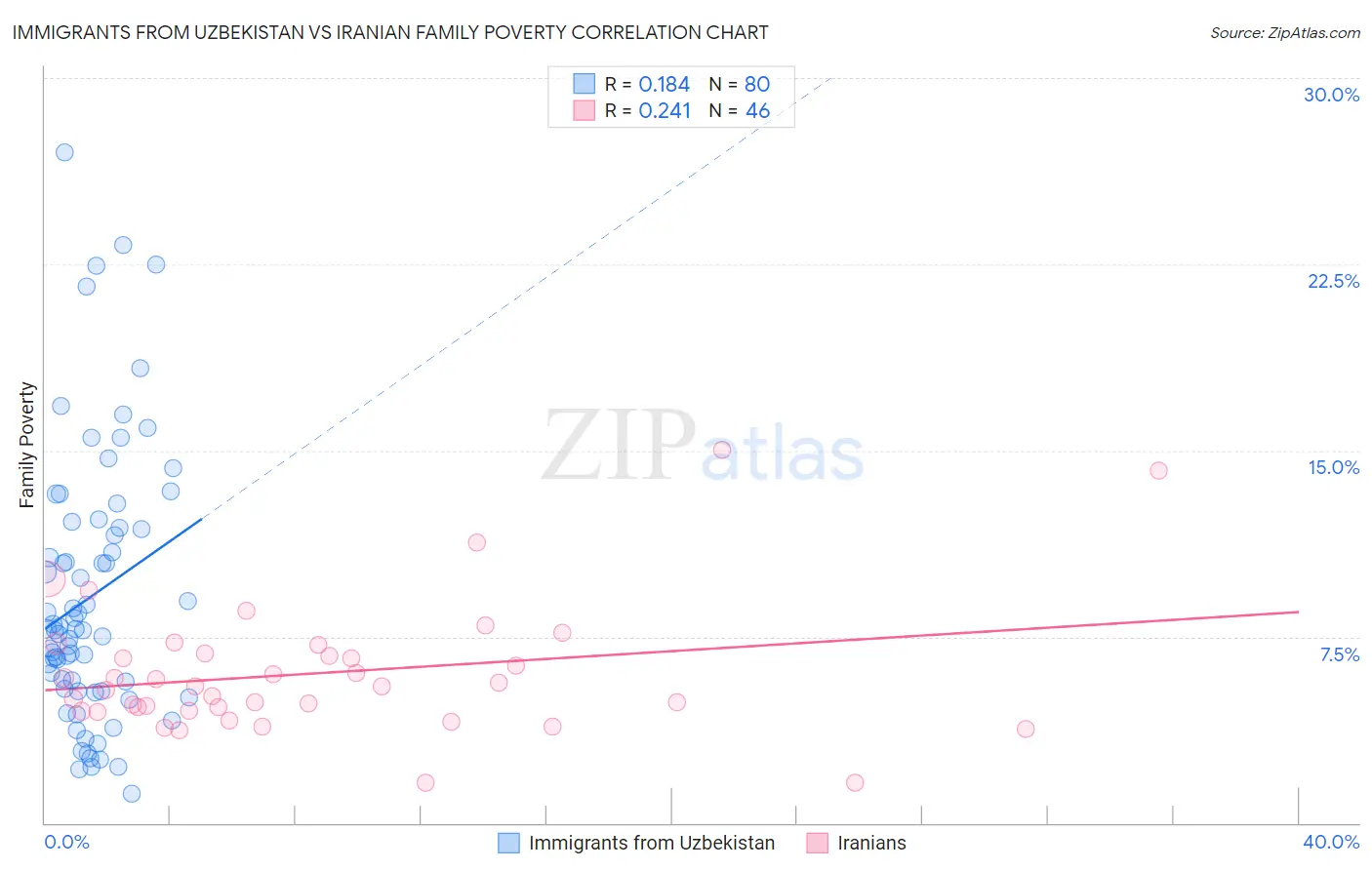 Immigrants from Uzbekistan vs Iranian Family Poverty