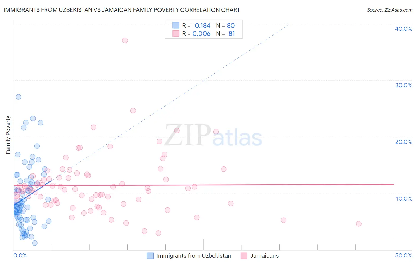 Immigrants from Uzbekistan vs Jamaican Family Poverty