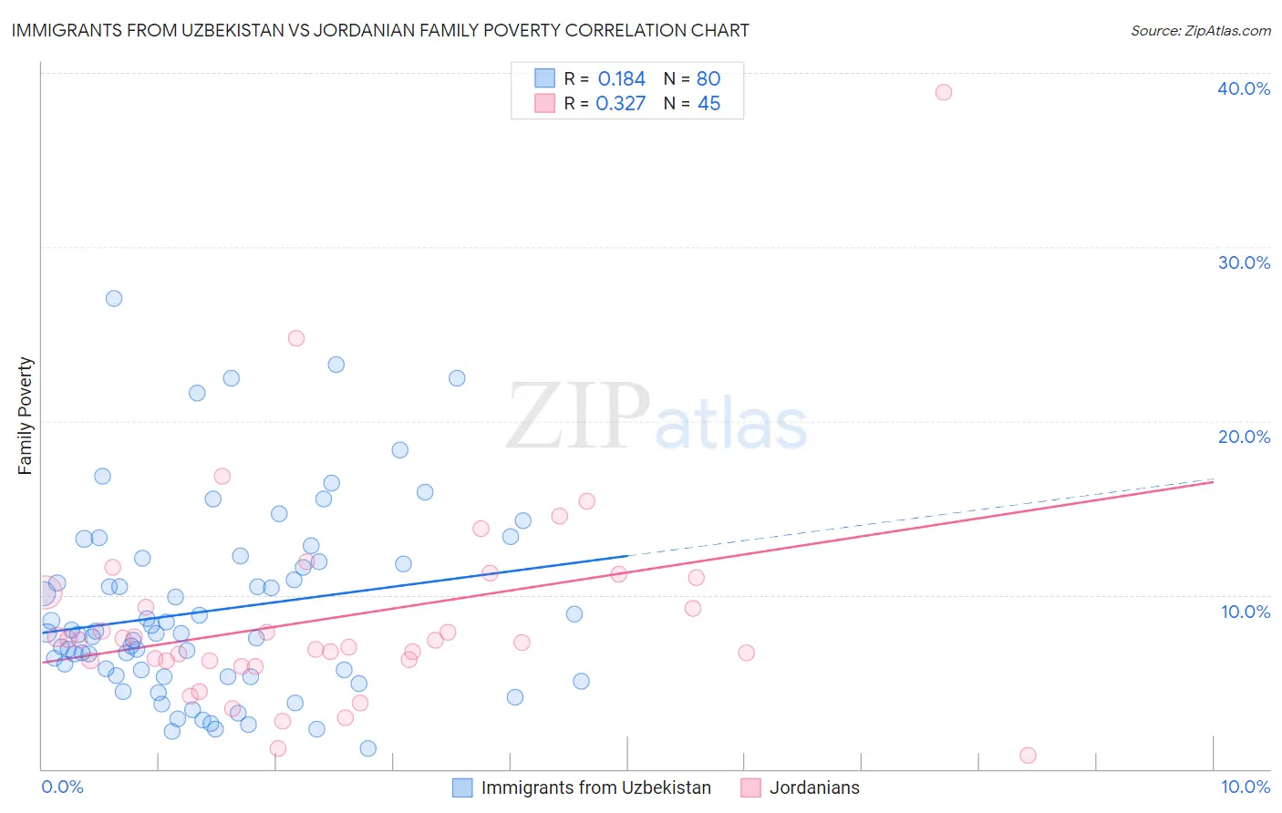 Immigrants from Uzbekistan vs Jordanian Family Poverty