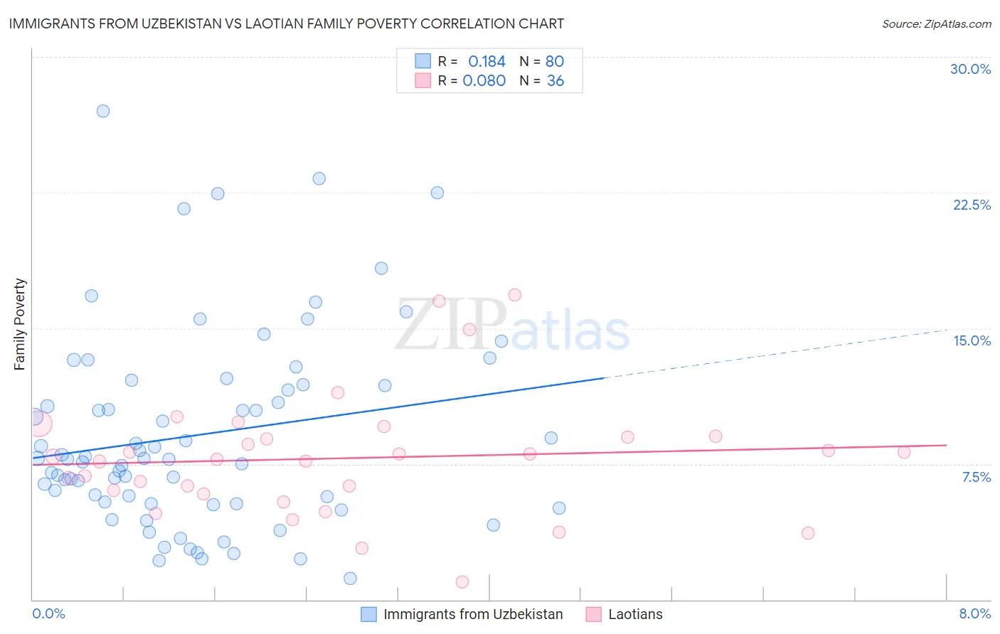 Immigrants from Uzbekistan vs Laotian Family Poverty