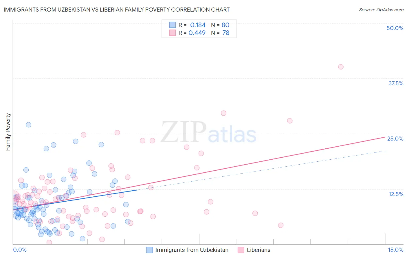 Immigrants from Uzbekistan vs Liberian Family Poverty