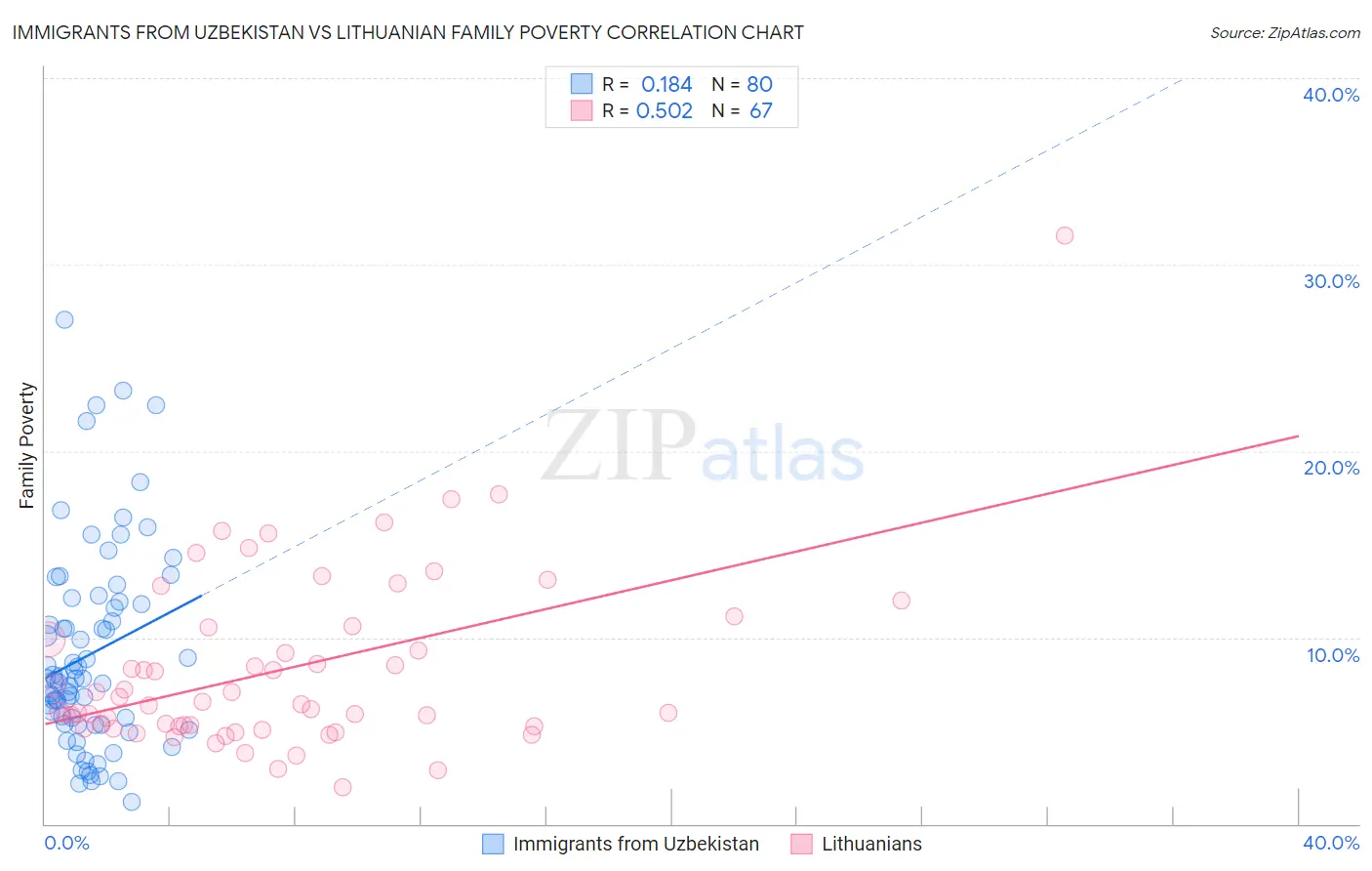 Immigrants from Uzbekistan vs Lithuanian Family Poverty