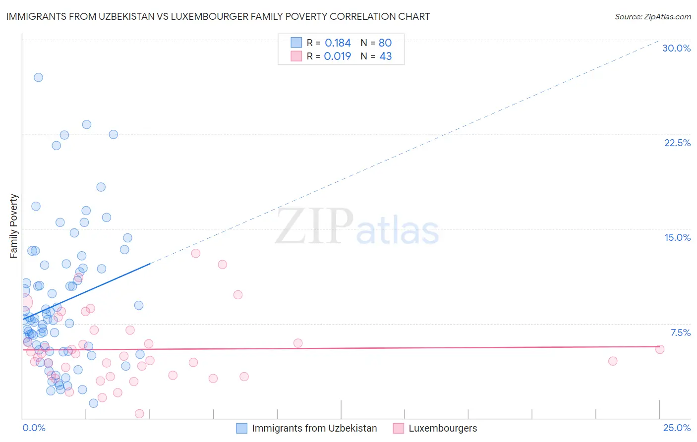 Immigrants from Uzbekistan vs Luxembourger Family Poverty