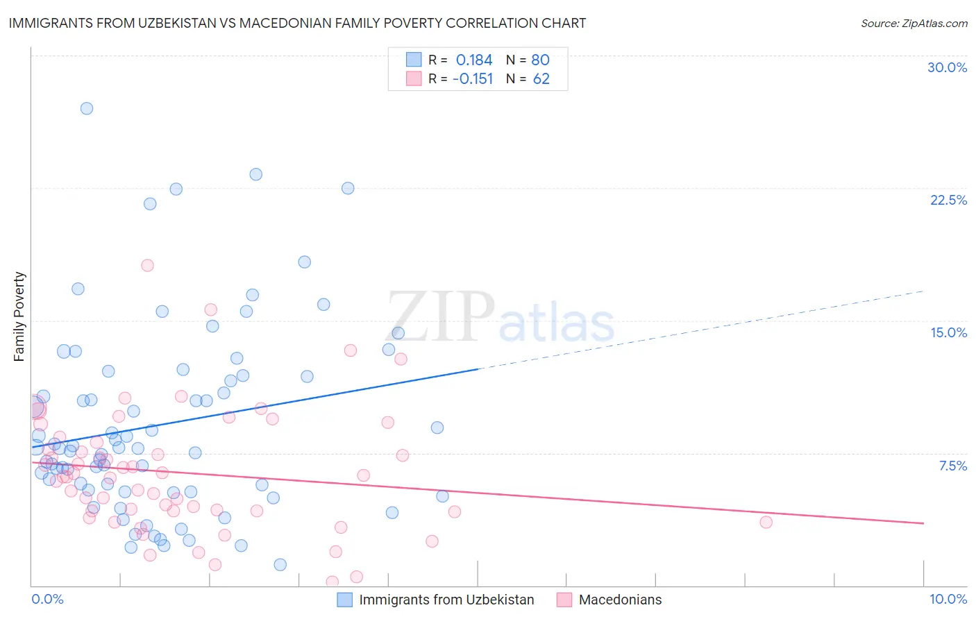 Immigrants from Uzbekistan vs Macedonian Family Poverty