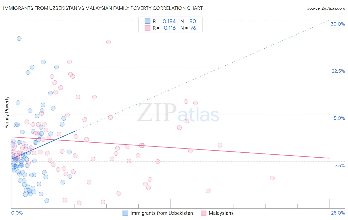 Immigrants from Uzbekistan vs Malaysian Family Poverty