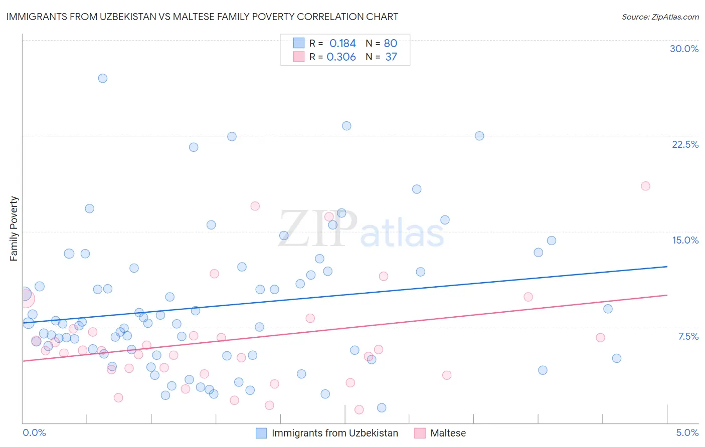 Immigrants from Uzbekistan vs Maltese Family Poverty