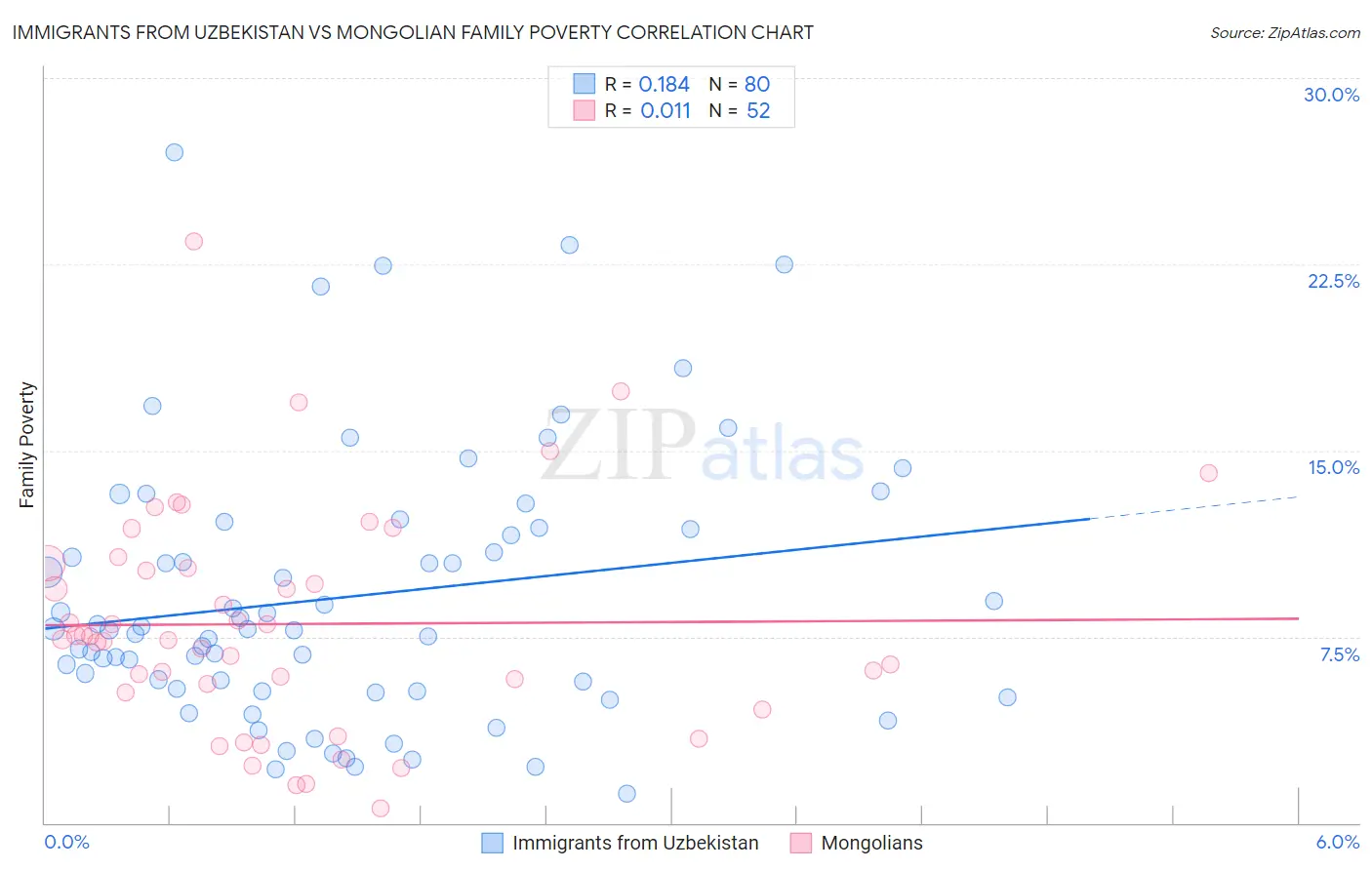Immigrants from Uzbekistan vs Mongolian Family Poverty