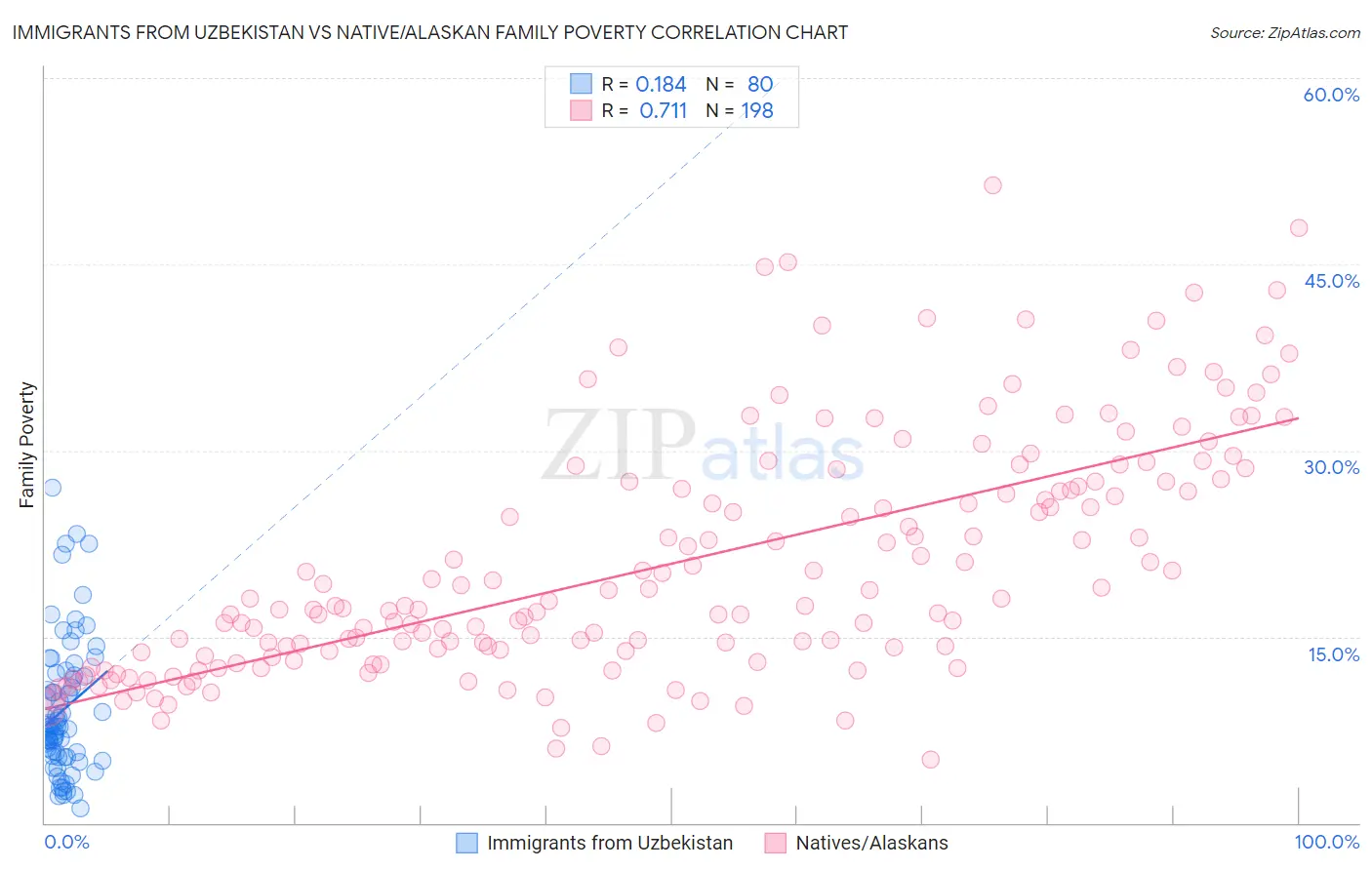 Immigrants from Uzbekistan vs Native/Alaskan Family Poverty