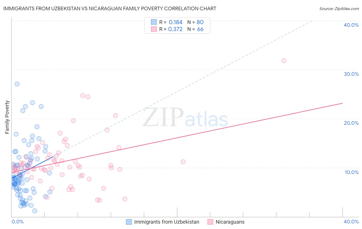 Immigrants from Uzbekistan vs Nicaraguan Family Poverty
